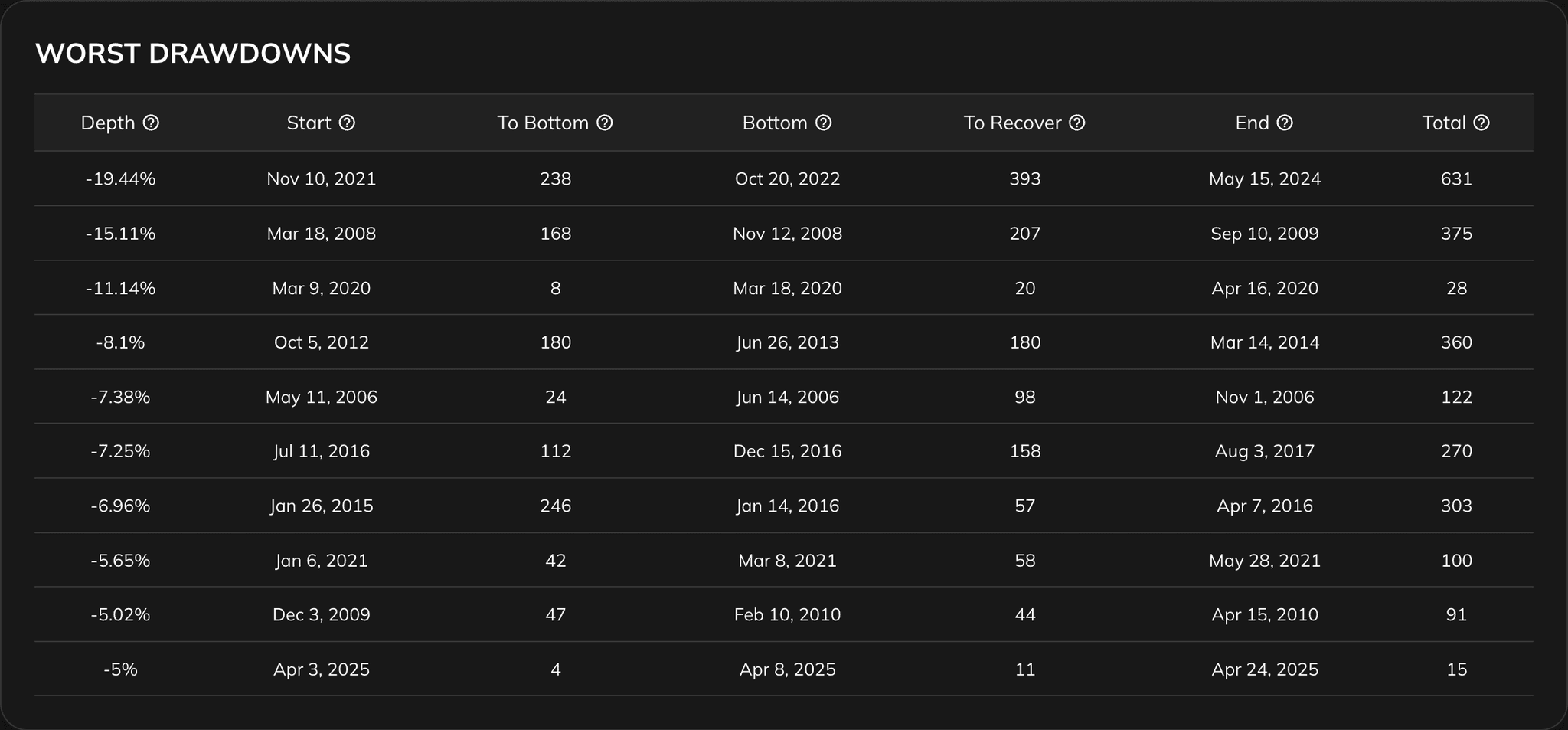 Worst drawdowns table showing depth and recovery metrics