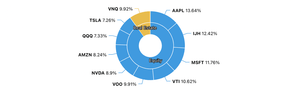 QQQ Asset Allocation & Exposures