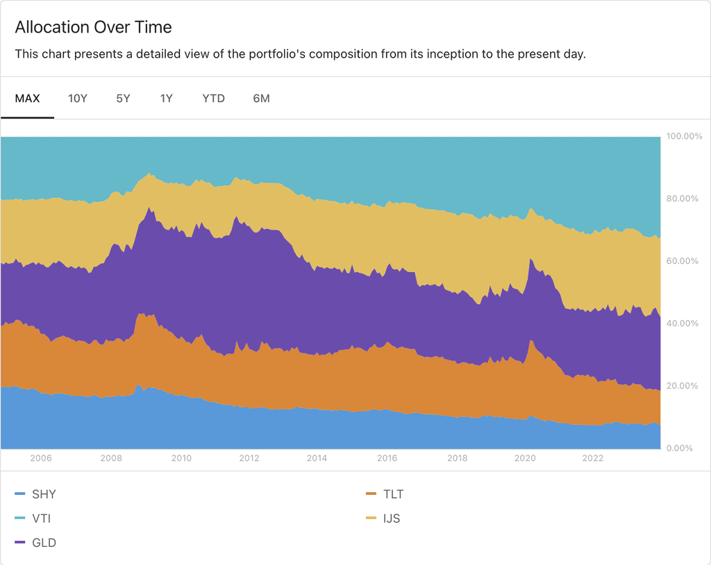 Asset allocation chart screenshot